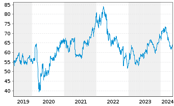 Chart Cognizant Technology Sol. Corp. - 5 Years