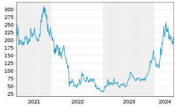 Chart Coinbase Global Inc. Cl.A - 5 Jahre