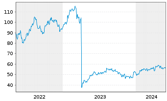 Chart Crane Holdings Co. - 5 Jahre