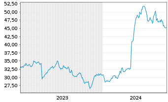 Chart DXP Enterprises Inc. - 5 Jahre