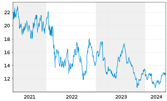 Chart Dana Inc. - 5 Jahre