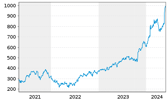 Chart Deckers Outdoor Corp. - 5 Jahre
