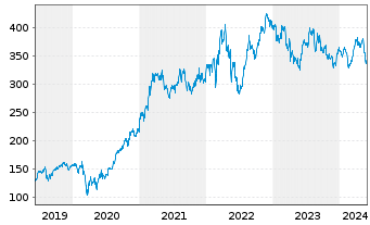Chart Deere & Co.       - 5 Jahre
