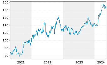 Chart Diamondback Energy Inc. - 5 Jahre