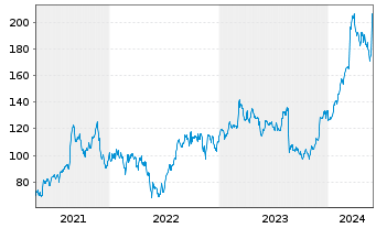 Chart Dick's Sporting Goods Inc. - 5 Jahre