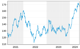 Chart Dover Corp. - 5 Jahre
