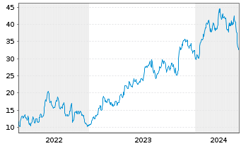Chart DraftKings Inc. Cl.A - 5 Jahre
