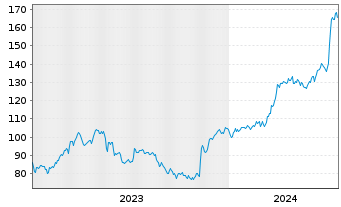 Chart Dycom Industries Inc. - 5 Jahre