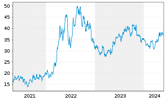 Chart EQT Corp. - 5 Jahre