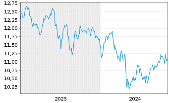Chart Ellington Financial Inc. - 5 Jahre