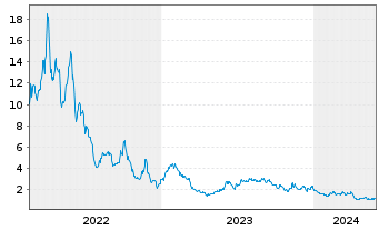 Chart Energy Vault Holdings Inc. - 5 Jahre