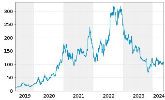 Chart Enphase Energy Inc. - 5 Years