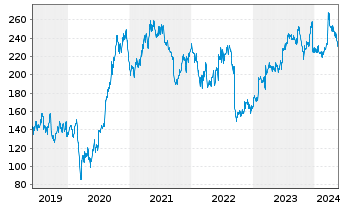 Chart Fedex Corp. - 5 Jahre
