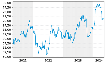 Chart Fortive Corp. - 5 Jahre