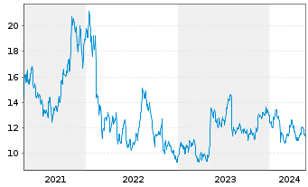 Chart Goodyear Tire & Rubber Co.    - 5 Jahre