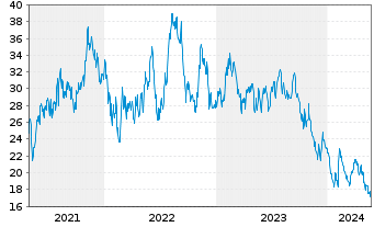 Chart Green Plains Inc. - 5 Jahre