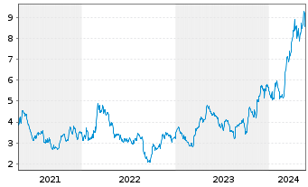 Chart Harmony Gold Mining Co. Ltd. ADR - 5 Jahre