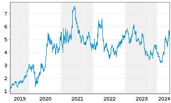 Chart Hecla Mining Co. - 5 Jahre