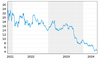 Chart Hertz Global Holdings Inc. - 5 Jahre