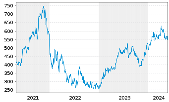 Chart HubSpot Inc. - 5 Jahre
