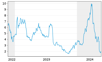 Chart Inotiv Inc. - 5 Jahre