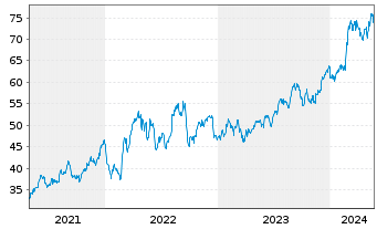 Chart Iron Mountain Inc. - 5 Jahre