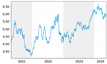 Chart Itau Unibanco Banco Multip.S.A (ADRs) - 5 Jahre