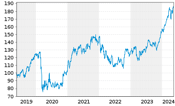 Chart JPMorgan Chase & Co. - 5 Years