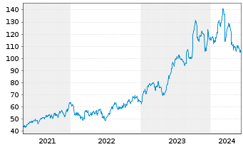 Chart Jabil Inc. - 5 Years