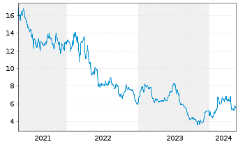 Chart Jetblue Airways Corp. - 5 Jahre
