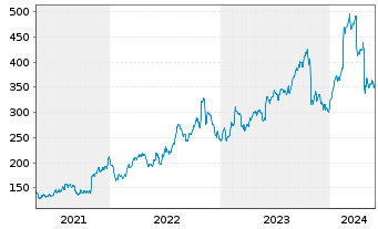 Chart Kinsale Capital Group Inc. - 5 Jahre
