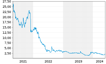 Chart Kirkland's Inc. - 5 Jahre