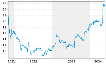 Chart Kyndryl Holdings Inc. - 5 Jahre