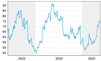Chart Lantheus Holdings Inc. - 5 Jahre