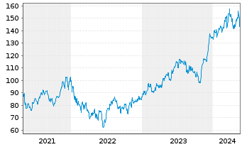 Chart Lennar Corp. - 5 Jahre