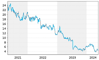 Chart Leslie's Inc. - 5 Jahre