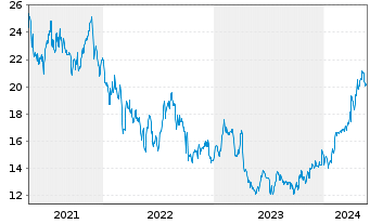 Chart Levi Strauss & Co. - 5 Jahre