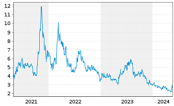 Chart Lightbridge Corp. - 5 Jahre