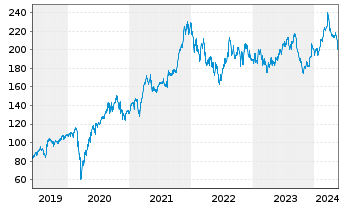 Chart Lowe's Companies Inc. - 5 Jahre