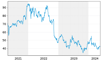 Chart Lumentum Holdings Inc. - 5 Jahre