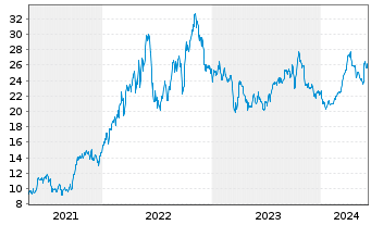 Chart Marathon Oil Corp. - 5 Years