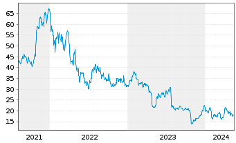 Chart MaxLinear Inc. - 5 Jahre