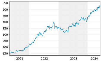 Chart McKesson Corp. - 5 Years