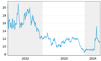 Chart Mexco Energy Corp. - 5 Jahre