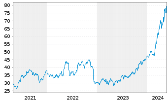 Chart NRG Energy Inc. - 5 Jahre