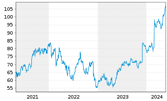 Chart NetApp Inc. - 5 Jahre