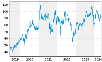 Chart NetEase Inc.(Sp. ADRs) - 5 années