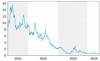 Chart Nikola Corp. - 5 Jahre