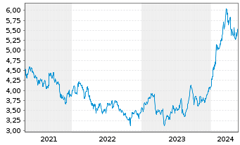 Chart Nomura Holdings Inc. ADRs - 5 Jahre