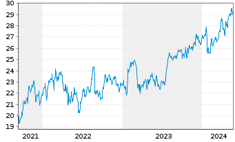 Chart Old Republic Intl Corp. - 5 Jahre